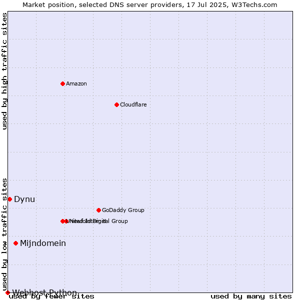 Market position of Mijndomein vs. Dynu vs. Webhost Python