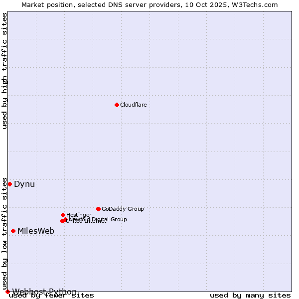 Market position of MilesWeb vs. Dynu vs. Webhost Python