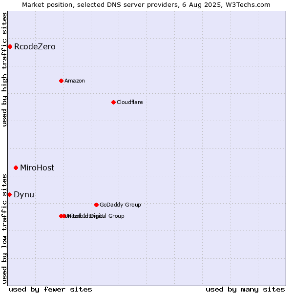 Market position of MiroHost vs. RcodeZero vs. Dynu