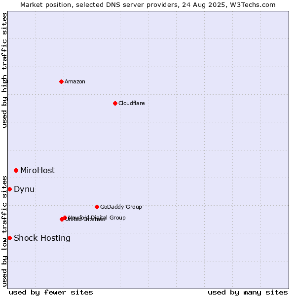 Market position of MiroHost vs. Shock Hosting vs. Dynu