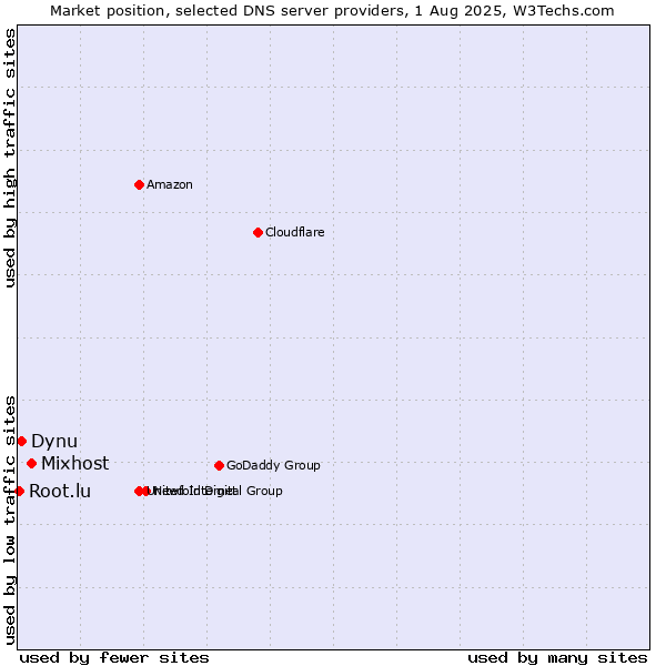 Market position of Mixhost vs. Dynu vs. Root.lu