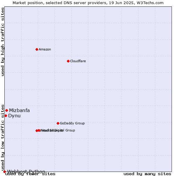 Market position of Mizbanfa vs. Dynu vs. Webhost Python