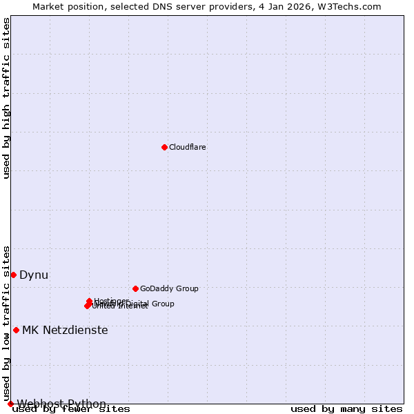 Market position of MK Netzdienste vs. Dynu vs. Webhost Python