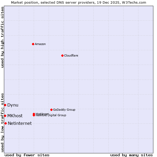 Market position of Netinternet vs. MKhost vs. Dynu