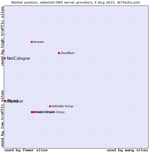 Market position of Moniker vs. Dynu vs. NetCologne