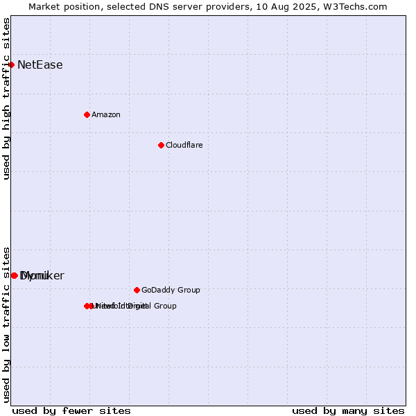 Market position of Moniker vs. Dynu vs. NetEase