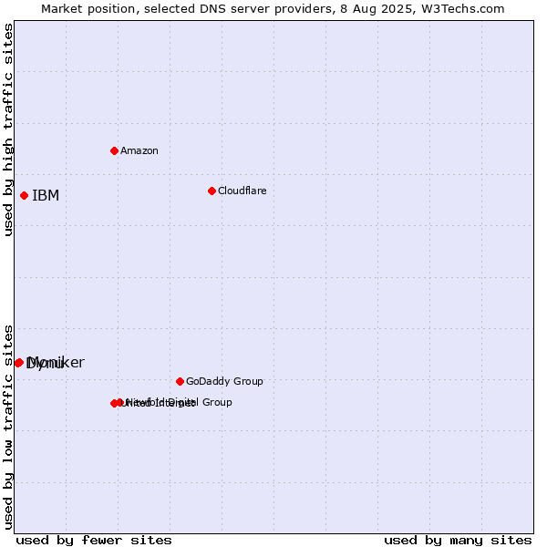 Market position of IBM vs. Moniker vs. Dynu