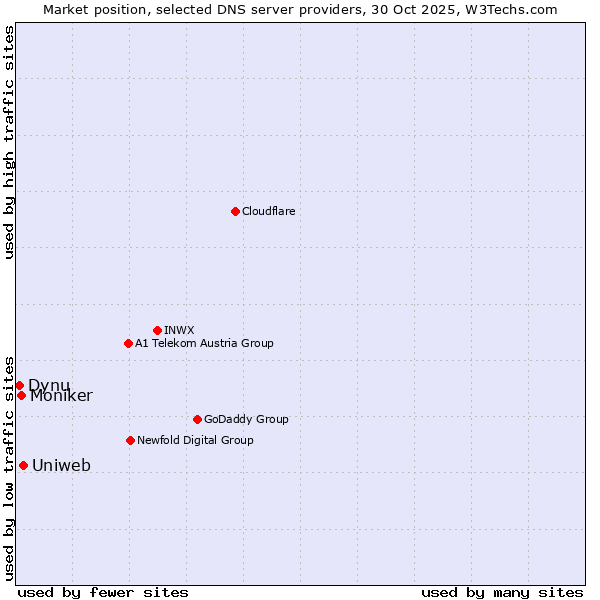 Market position of Uniweb vs. Moniker vs. Dynu