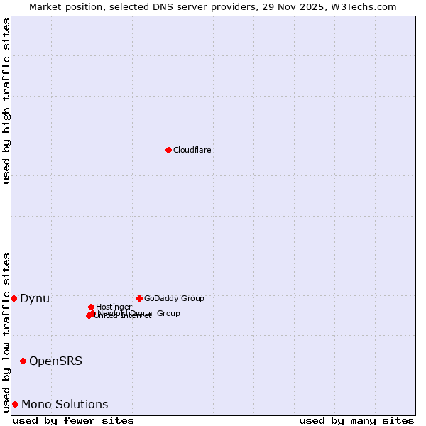 Market position of OpenSRS vs. Mono Solutions vs. Dynu