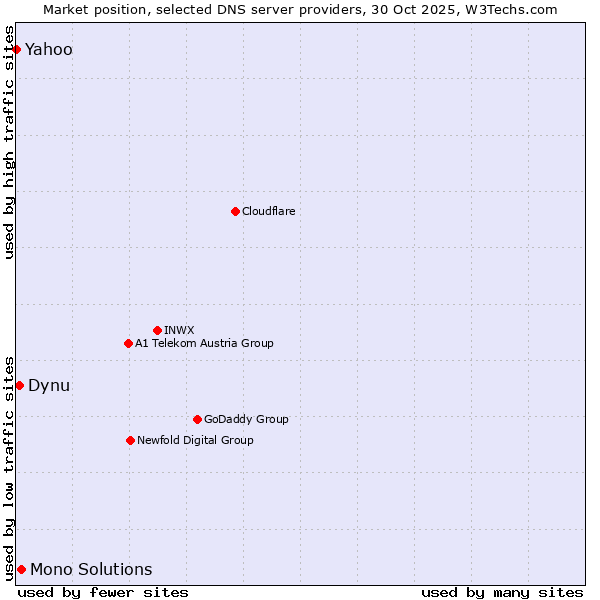 Market position of Mono Solutions vs. Dynu vs. Yahoo