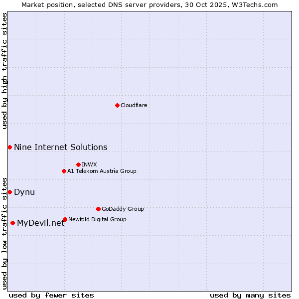 Market position of MyDevil.net vs. Dynu vs. Nine Internet Solutions