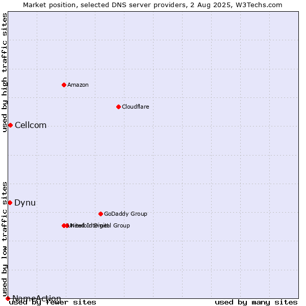 Market position of Cellcom vs. Dynu vs. NameAction