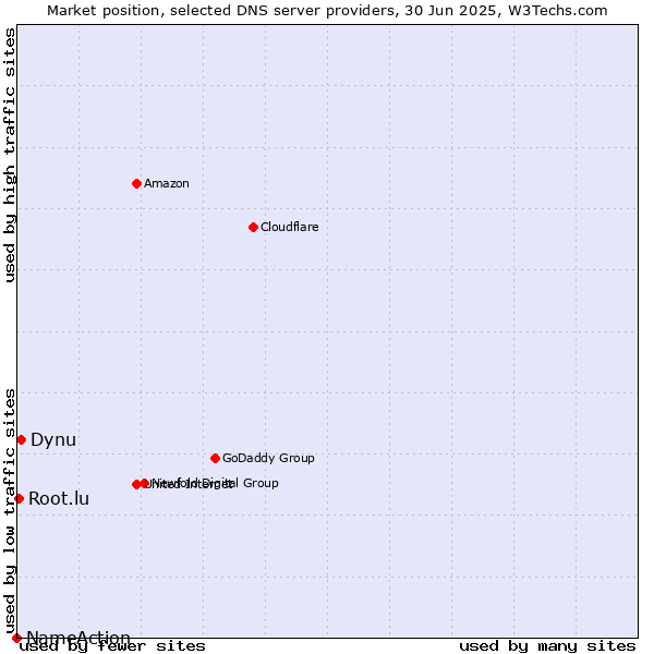 Market position of Dynu vs. Root.lu vs. NameAction