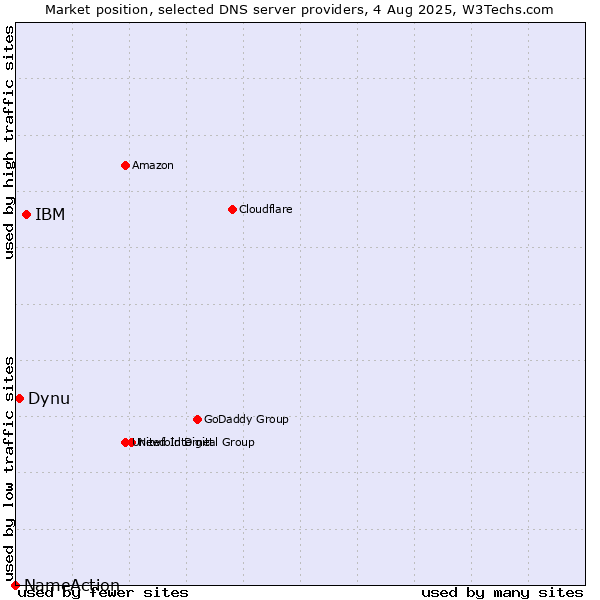 Market position of IBM vs. Dynu vs. NameAction