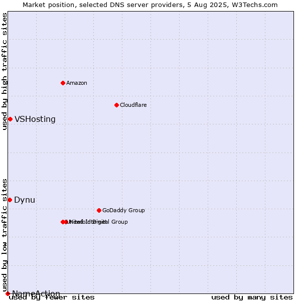 Market position of VSHosting vs. Dynu vs. NameAction