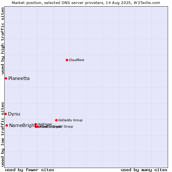 Market position of NameBright vs. Planeetta vs. Dynu