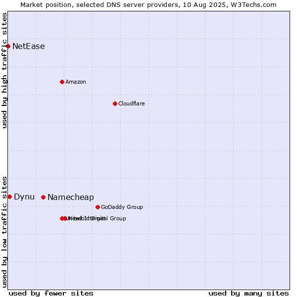 Market position of Namecheap vs. Dynu vs. NetEase