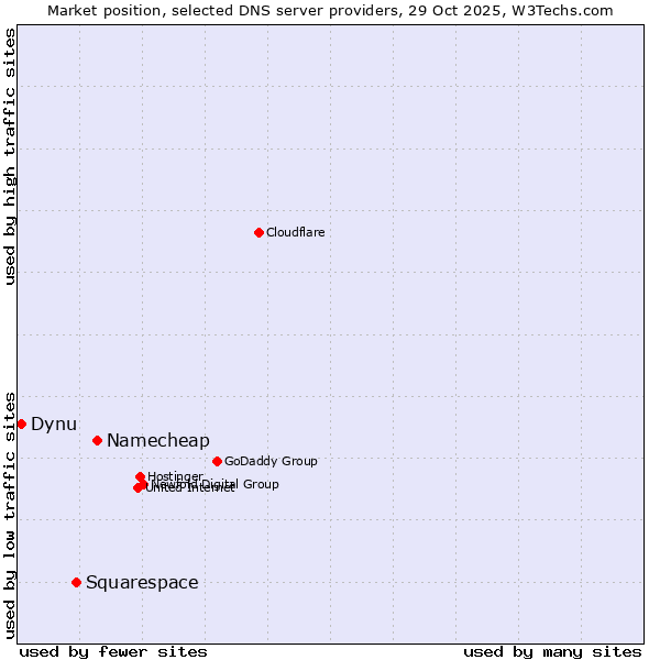 Market position of Namecheap vs. Squarespace vs. Dynu