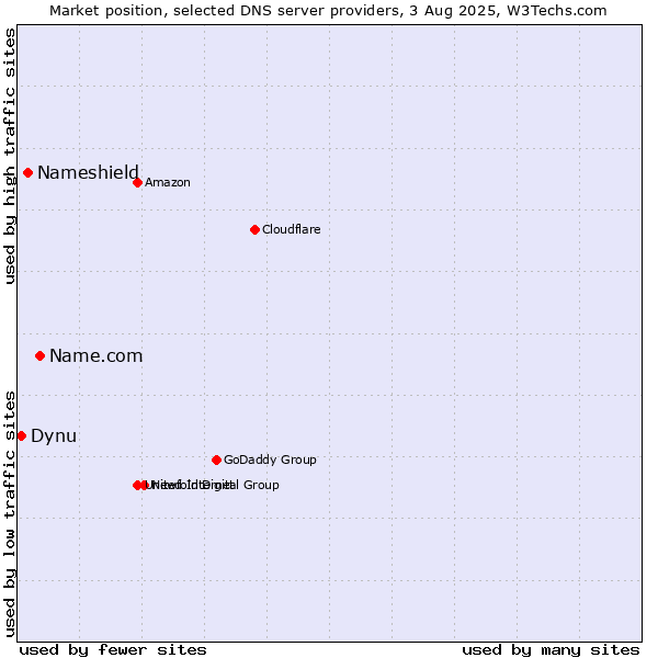 Market position of Name.com vs. Nameshield vs. Dynu
