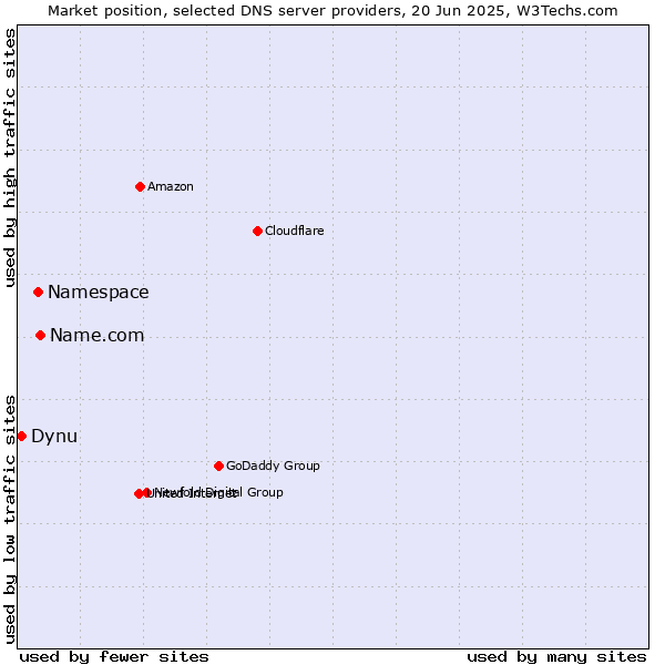 Market position of Name.com vs. Namespace vs. Dynu