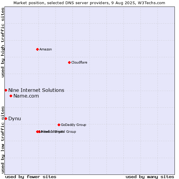 Market position of Name.com vs. Dynu vs. Nine Internet Solutions