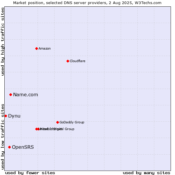 Market position of Name.com vs. OpenSRS vs. Dynu