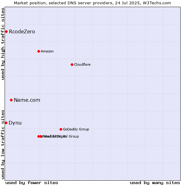 Market position of Name.com vs. RcodeZero vs. Dynu