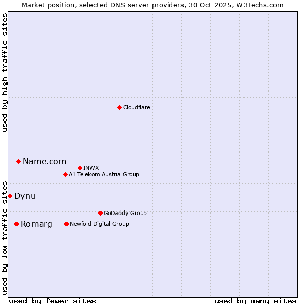 Market position of Name.com vs. Romarg vs. Dynu