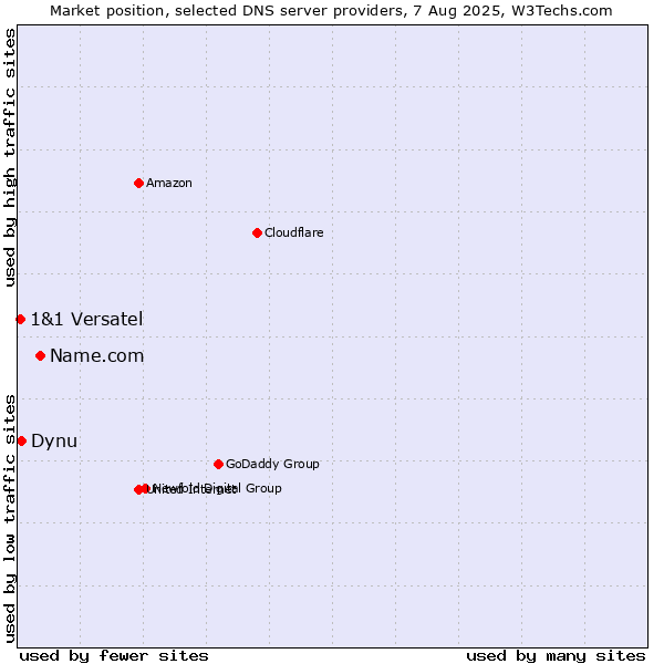 Market position of Name.com vs. Dynu vs. 1&1 Versatel
