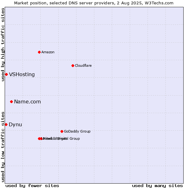 Market position of Name.com vs. VSHosting vs. Dynu