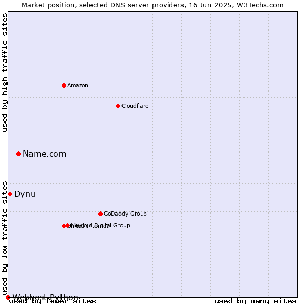 Market position of Name.com vs. Dynu vs. Webhost Python