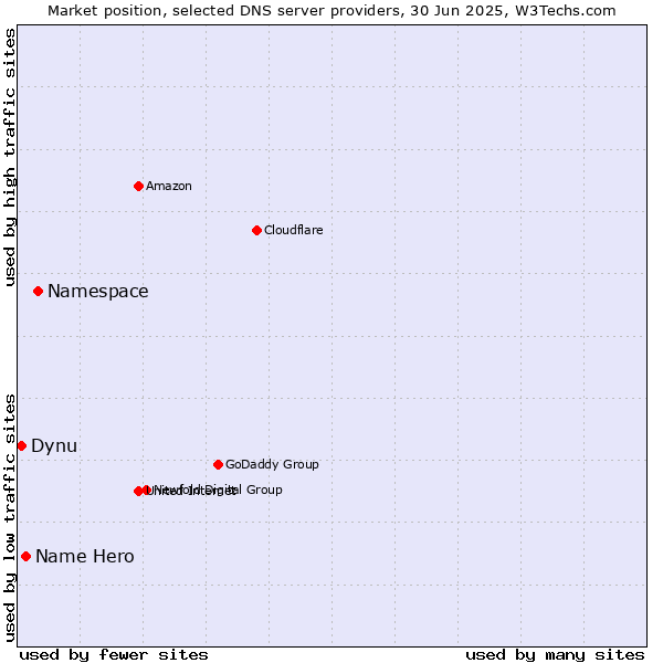 Market position of Namespace vs. Name Hero vs. Dynu
