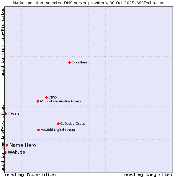 Market position of Name Hero vs. Dynu vs. Web.de