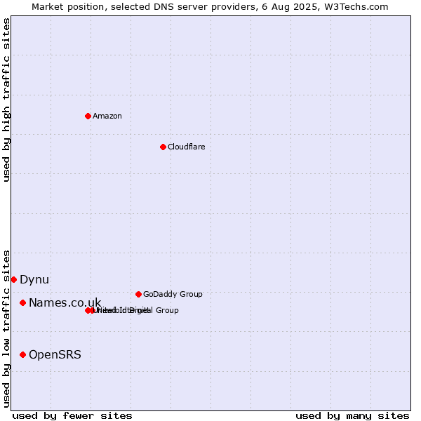 Market position of OpenSRS vs. Names.co.uk vs. Dynu
