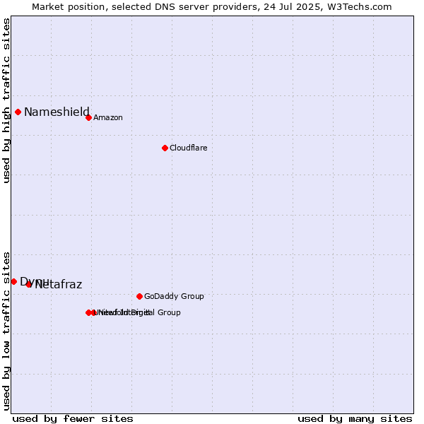 Market position of Netafraz vs. Nameshield vs. Dynu