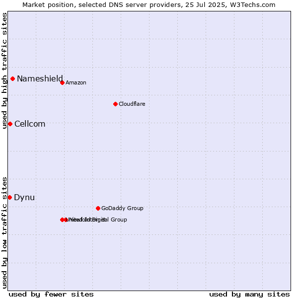 Market position of Nameshield vs. Cellcom vs. Dynu