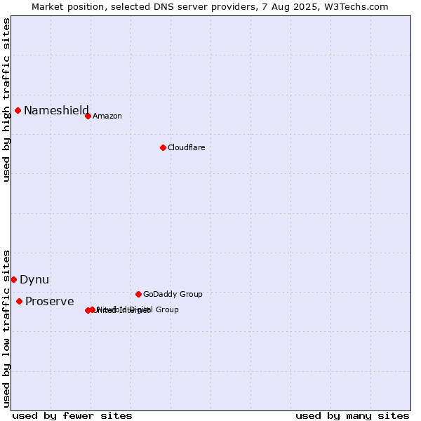Market position of Proserve vs. Nameshield vs. Dynu
