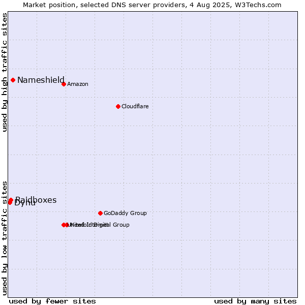 Market position of Nameshield vs. Raidboxes vs. Dynu