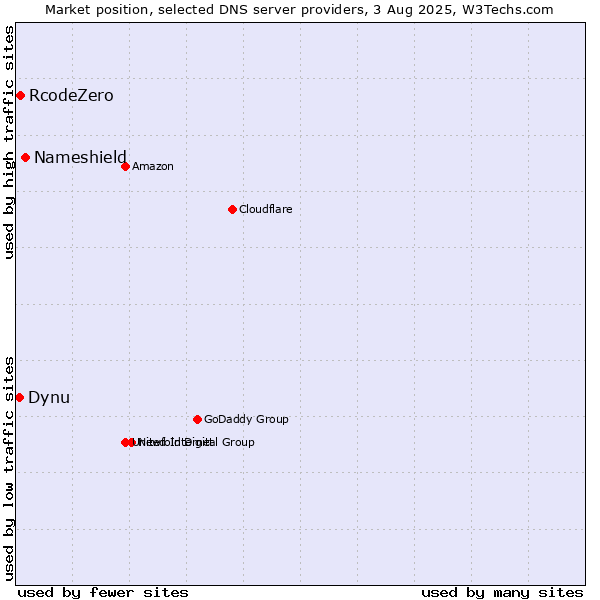 Market position of Nameshield vs. RcodeZero vs. Dynu