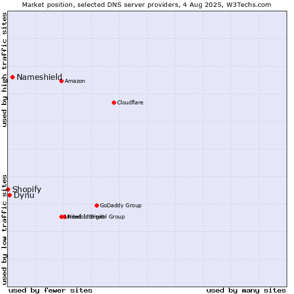 Market position of Nameshield vs. Dynu vs. Shopify