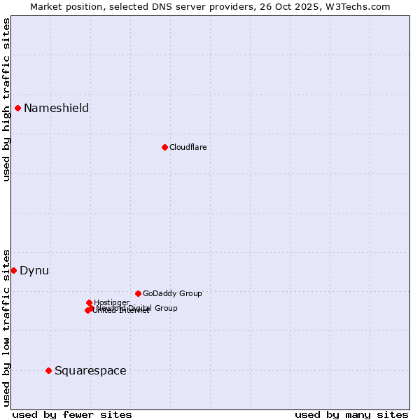 Market position of Squarespace vs. Nameshield vs. Dynu