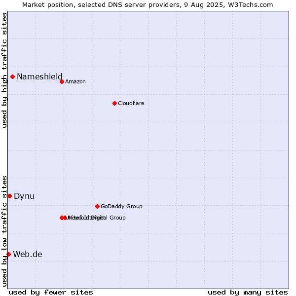 Market position of Nameshield vs. Dynu vs. Web.de