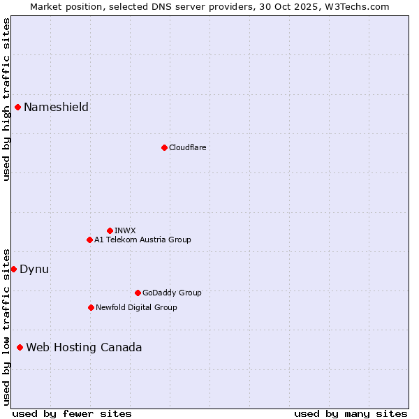 Market position of Web Hosting Canada vs. Nameshield vs. Dynu