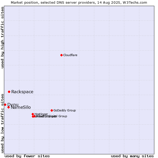 Market position of Rackspace vs. NameSilo vs. Dynu