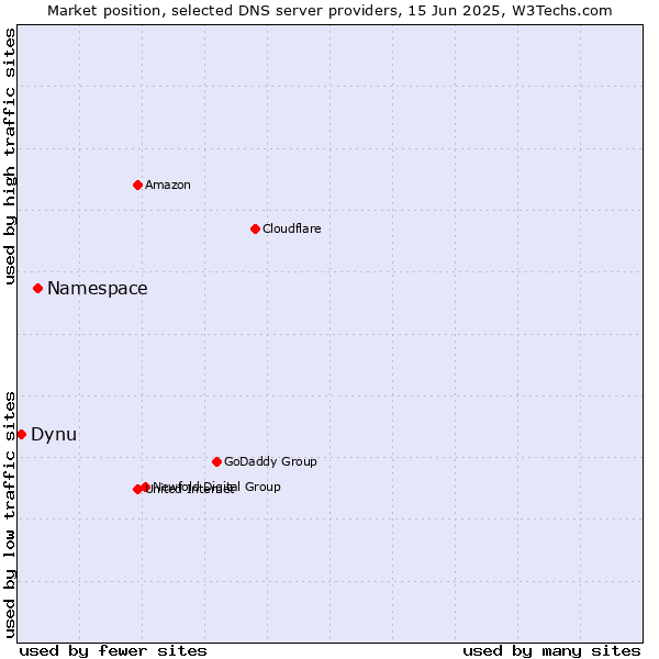 Market position of Namespace vs. Dynu