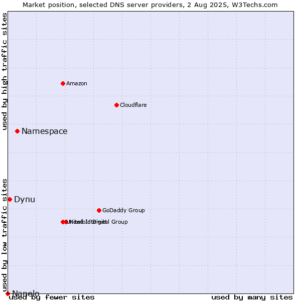 Market position of Namespace vs. Dynu vs. Nanelo