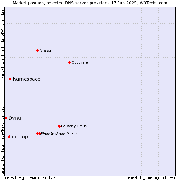 Market position of Namespace vs. netcup vs. Dynu