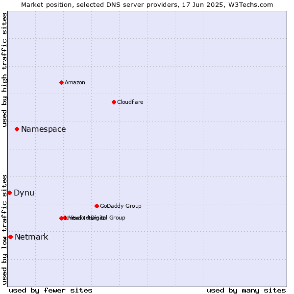 Market position of Namespace vs. Netmark vs. Dynu