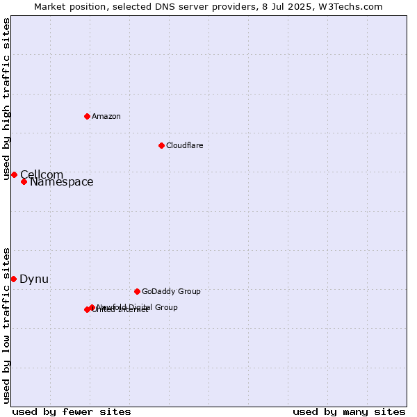 Market position of Namespace vs. Cellcom vs. Dynu