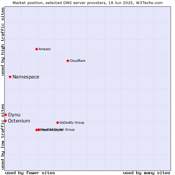 Market position of Namespace vs. Dynu vs. Octenium